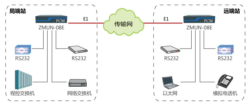 基于E1通道實(shí)現(xiàn)點(diǎn)對(duì)點(diǎn)傳輸多業(yè)務(wù).jpg