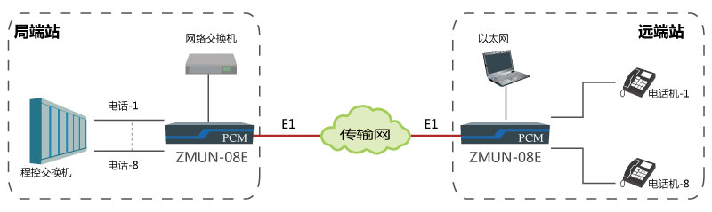 基于E1通道實(shí)現(xiàn)點(diǎn)對(duì)點(diǎn)傳輸8路電話、1路網(wǎng)絡(luò).jpg