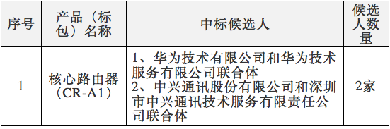 中國(guó)電信2017年核心路由器集采：華為、中興中標(biāo)