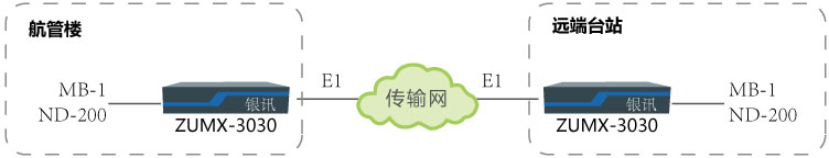 MB-1與NDB-200 E1通道傳輸組網(wǎng)圖