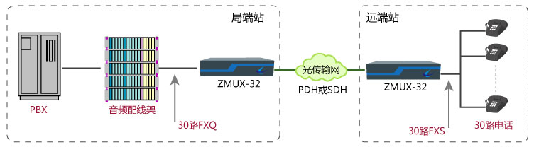 另一種30路電話光纖傳輸解決方案