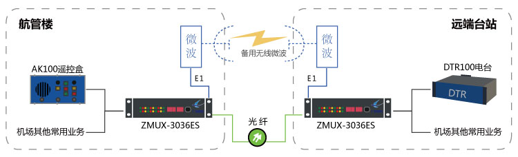 AK 100與DTR 100一光一電保護傳輸組網(wǎng)圖