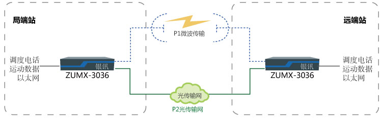 PCM設(shè)備E1保護切換功能