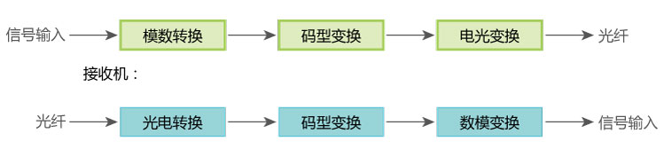 光端機(jī)和光纖收發(fā)器的區(qū)分