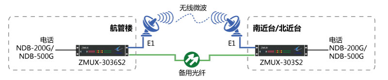 NDB-200G/NDB-500G一光一電主、備保護組網(wǎng)圖