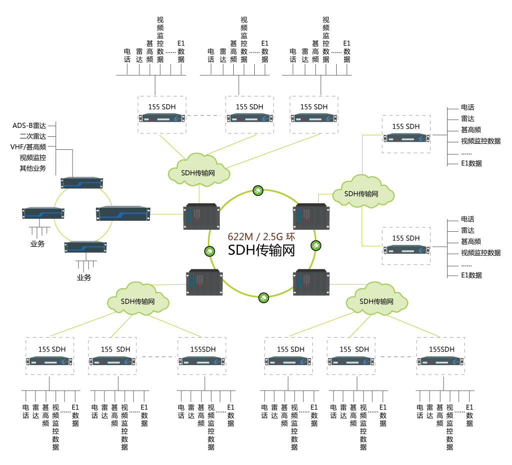 sdh光端機設備組網(wǎng)圖