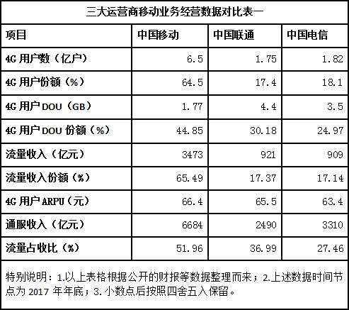 解析：中國(guó)電信流量經(jīng)營(yíng)為何突然如此激進(jìn)