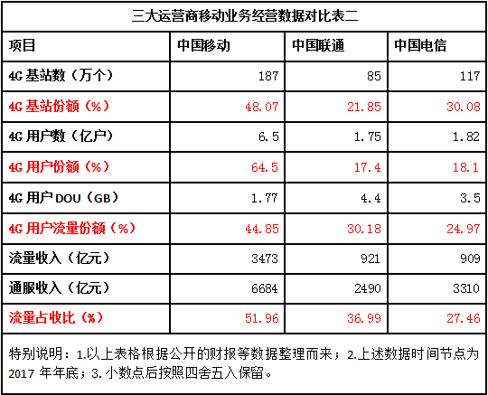 解析：中國(guó)電信流量經(jīng)營(yíng)為何突然如此激進(jìn)