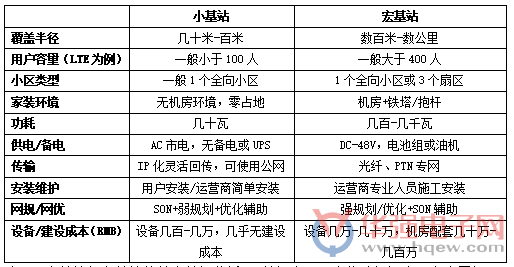 5G小基站將迎來“井噴”期 中國(guó)廠商緊跟節(jié)奏