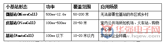 5G小基站將迎來“井噴”期 中國(guó)廠商緊跟節(jié)奏