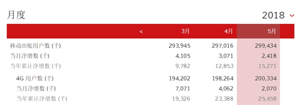 中國移動總用戶突破9億！4G強(qiáng)勢復(fù)蘇