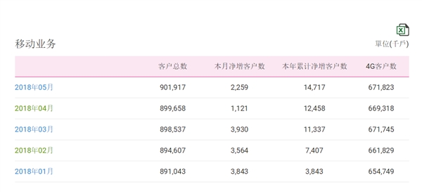 中國移動總用戶突破9億！4G強(qiáng)勢復(fù)蘇