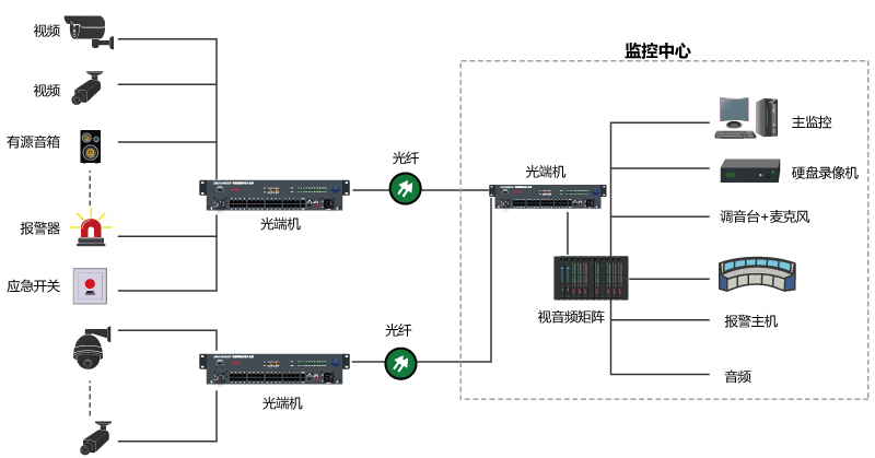 視頻光端機(jī)連接圖