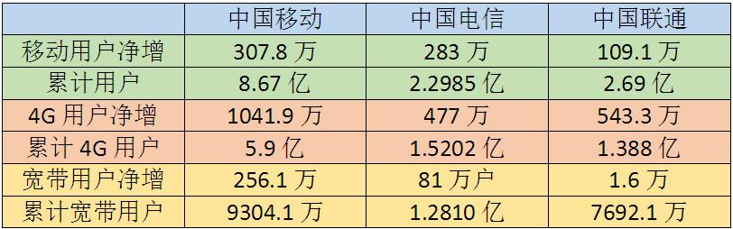 三大運營商6月份運營數據出爐：中國移動霸主地位依舊