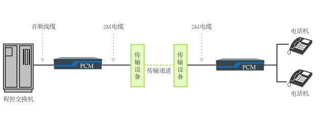 PCM設備傳輸電話的組網(wǎng)拓撲圖