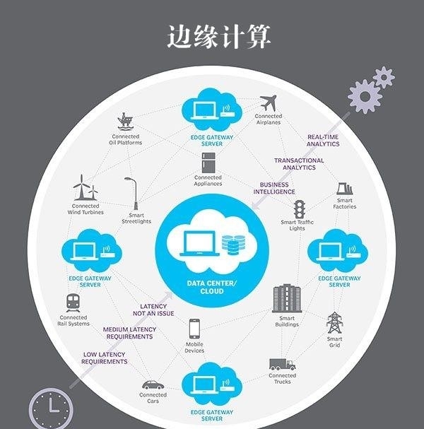 5G邊緣計(jì)算來(lái)了 它將讓超級(jí)計(jì)算機(jī)無(wú)處不在