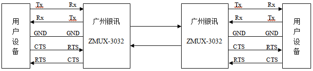 自環(huán)握手信號通信