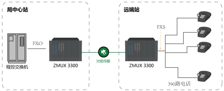 390路電話光纖傳輸方案