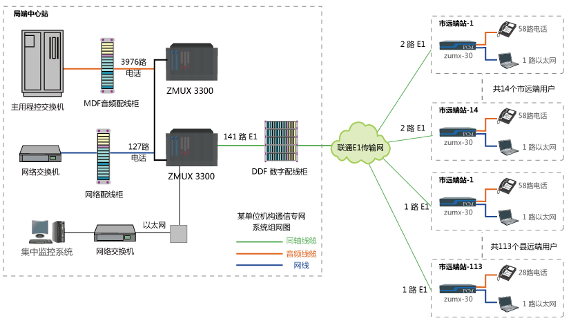 某機(jī)構(gòu)電話通信專網(wǎng)系統(tǒng)方案