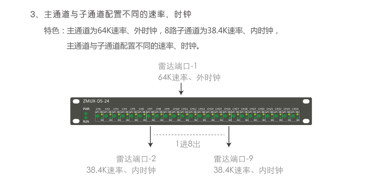 ZMUX-DS-04 主通道與子通道配置不同速率、時鐘組網(wǎng)案例