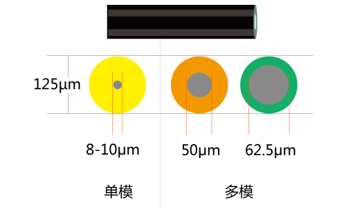 單模光纖和多模光纖的區(qū)別-纖芯直徑