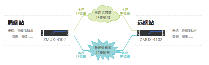 雙IP鏈路傳輸系統(tǒng)組網(wǎng)圖.png